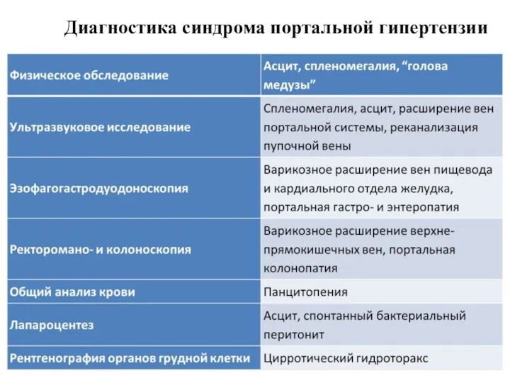 Диагностика синдрома портальной гипертензии