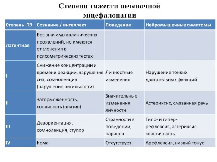 Степени тяжести печеночной энцефалопатии