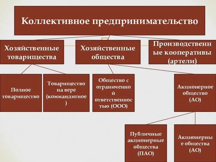 Коллективное предпринимательство Хозяйственные товарищества Хозяйственные общества Полное товарищество Товарищество на вере (коммандитное )