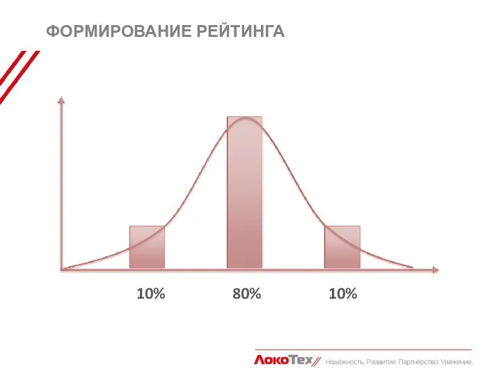 ФОРМИРОВАНИЕ РЕЙТИНГА 80% 10% 10%