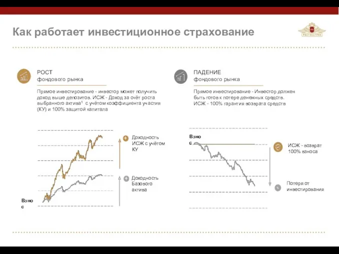 Как работает инвестиционное страхование Потеря от инвестирования ИСЖ - возврат 100% взноса