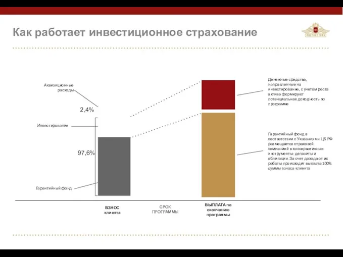 Как работает инвестиционное страхование Гарантийный фонд Инвестирование Аквизиционные расходы Гарантийный