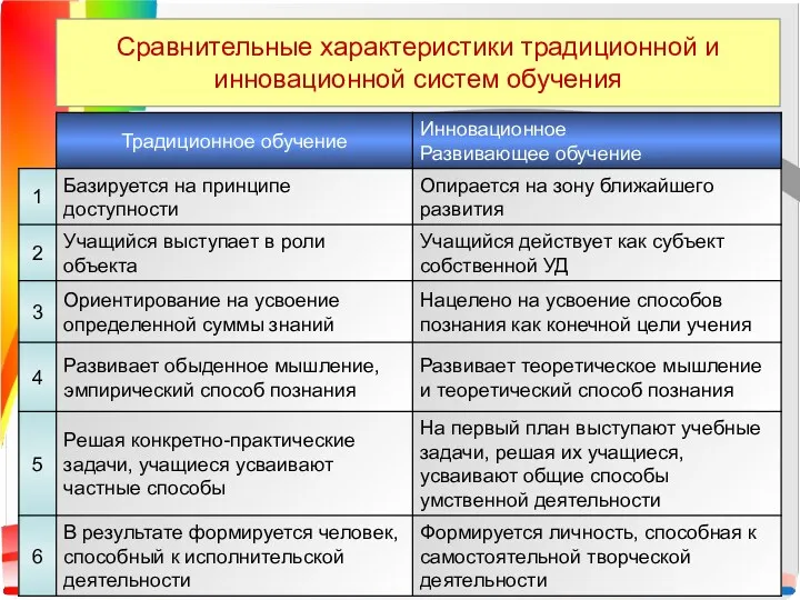 Сравнительные характеристики традиционной и инновационной систем обучения