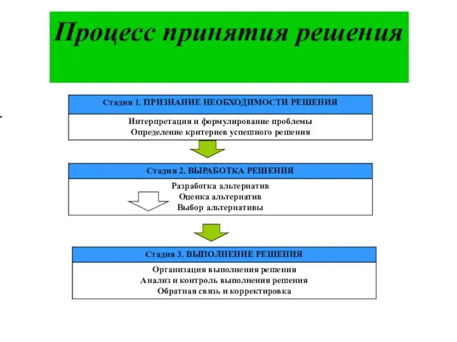 Процесс принятия решения