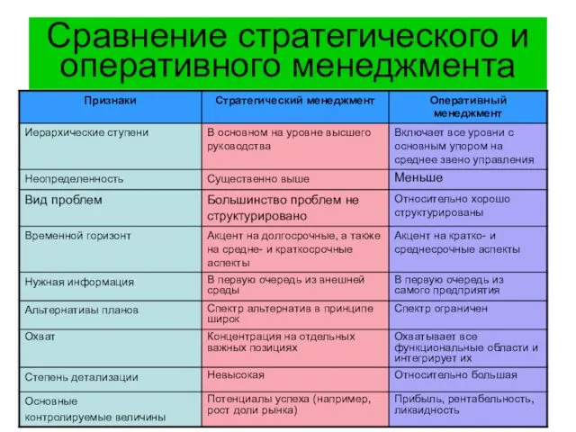 Сравнение стратегического и оперативного менеджмента