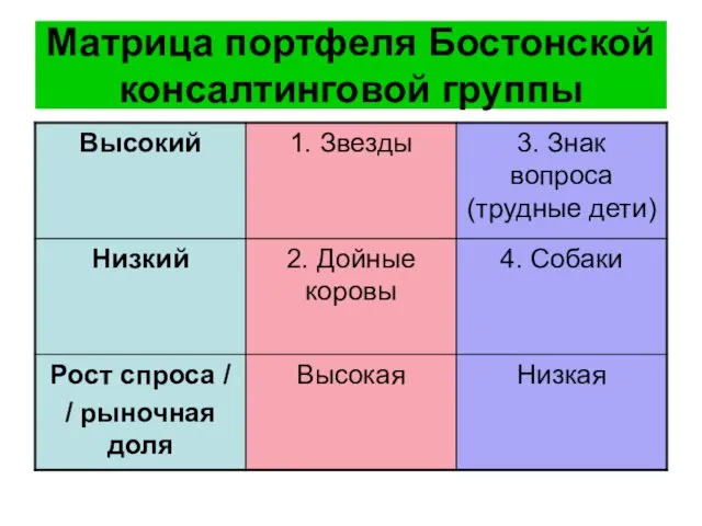 Матрица портфеля Бостонской консалтинговой группы