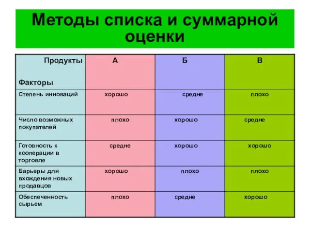 Методы списка и суммарной оценки