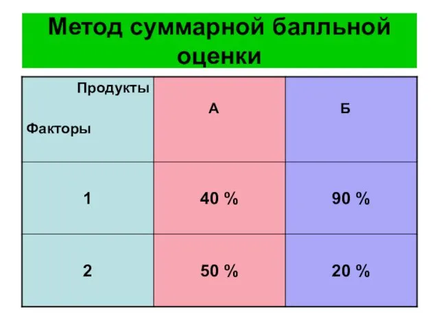 Метод суммарной балльной оценки