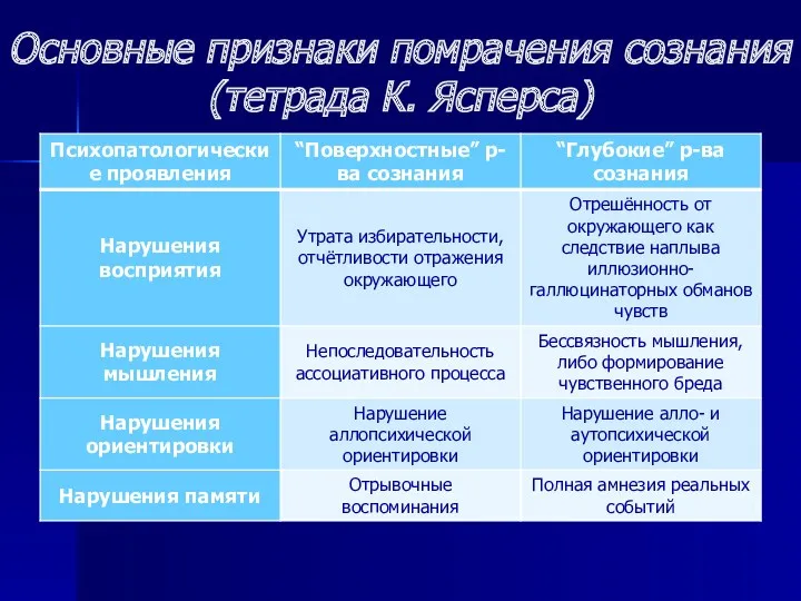 Основные признаки помрачения сознания (тетрада К. Ясперса)