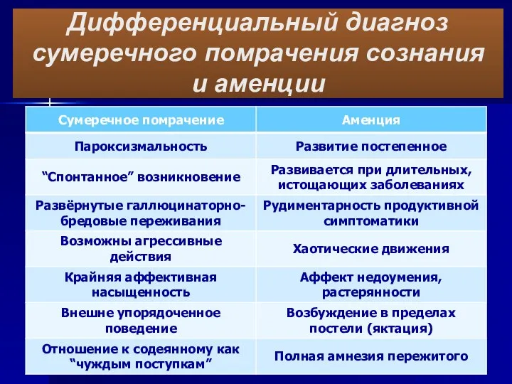 Дифференциальный диагноз сумеречного помрачения сознания и аменции