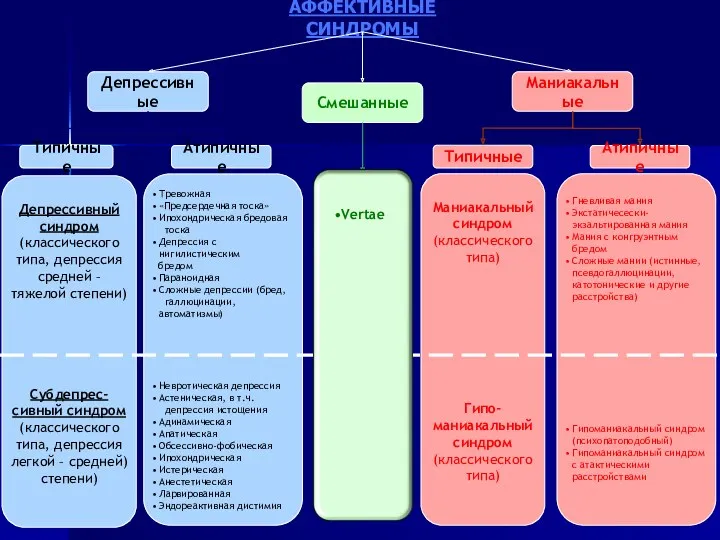 АФФЕКТИВНЫЕ СИНДРОМЫ Депрессивные Смешанные Маниакальные Типичные Атипичные Типичные Атипичные Депрессивный