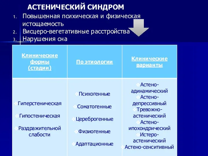 АСТЕНИЧЕСКИЙ СИНДРОМ Повышенная психическая и физическая истощаемость Висцеро-вегетативные расстройства Нарушения сна