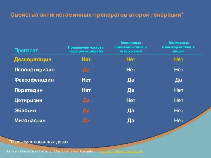 Свойства антигистаминных препаратов второй генерации* *В рекомендованных дозах Source: Summaries of Product Characteristics, Avaiable at: http://emc.medicines.org.uk