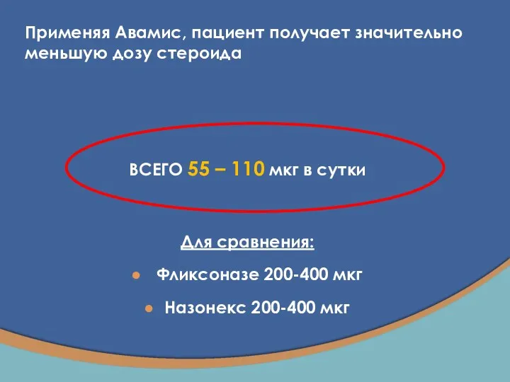 Применяя Авамис, пациент получает значительно меньшую дозу стероида ВСЕГО 55