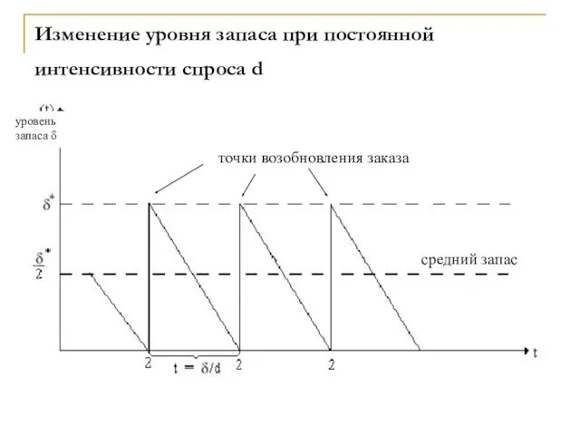 Изменение уровня запаса при постоянной интенсивности спроса d уровень запаса