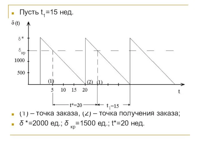 Пусть t1=15 нед. (1) – точка заказа, (2) – точка