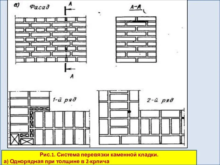 Рис.1. Система перевязки каменной кладки. а) Однорядная при толщине в 2-крпича