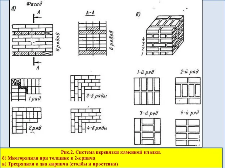 Рис.2. Система перевязки каменной кладки. б) Многорядная при толщине в