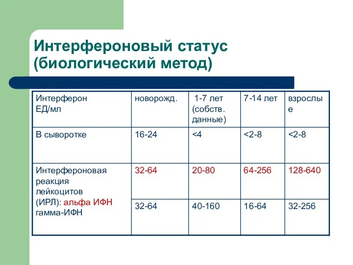 Интерфероновый статус (биологический метод)