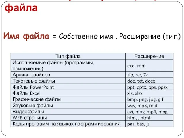 Файл. Имя и расширение (тип) файла Имя файла = Собственно имя . Расширение (тип)