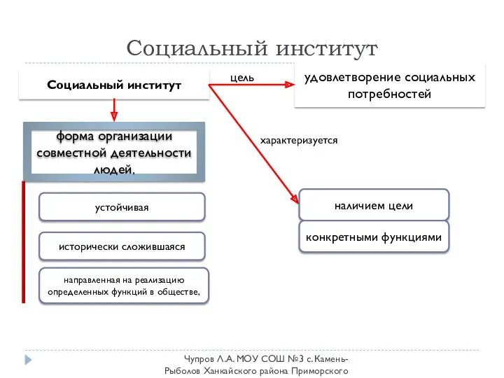 Социальный институт форма организации совместной деятельности людей, исторически сложившаяся направленная