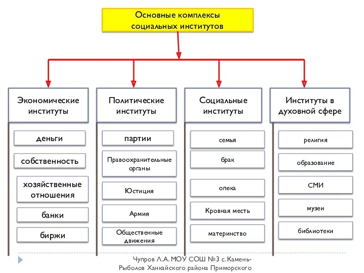 Основные комплексы социальных институтов Экономические институты Политические институты Социальные институты