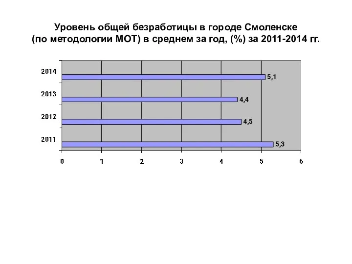Уровень общей безработицы в городе Смоленске (по методологии МОТ) в среднем за год,
