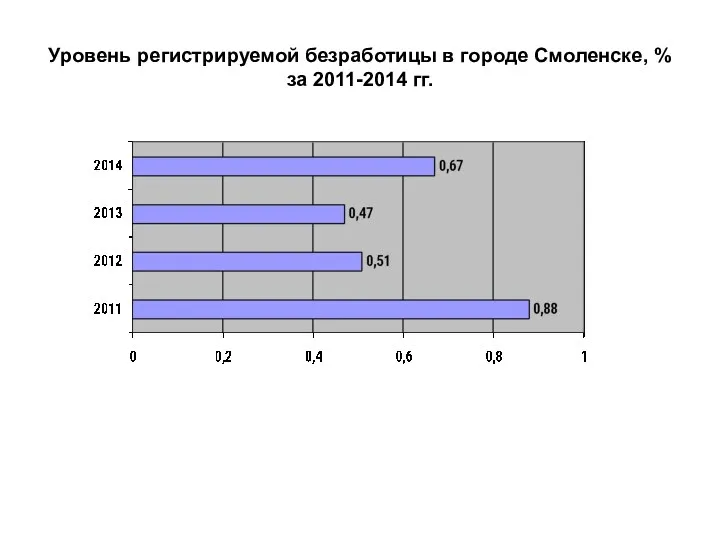 Уровень регистрируемой безработицы в городе Смоленске, % за 2011-2014 гг.