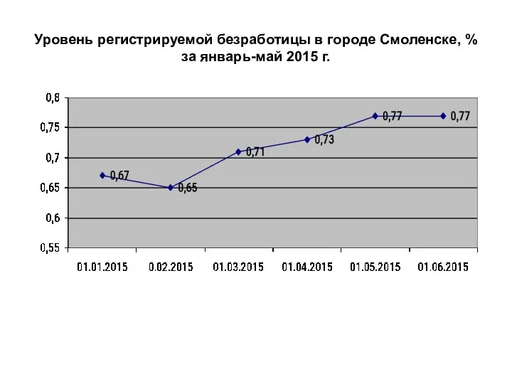 Уровень регистрируемой безработицы в городе Смоленске, % за январь-май 2015 г.