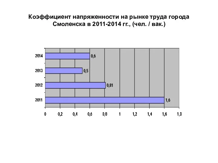 Коэффициент напряженности на рынке труда города Смоленска в 2011-2014 гг., (чел. / вак.)