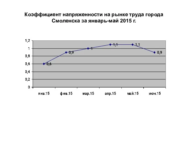 Коэффициент напряженности на рынке труда города Смоленска за январь-май 2015 г.