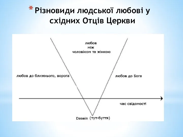 Різновиди людської любові у східних Отців Церкви