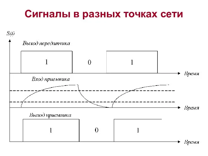 Сигналы в разных точках сети