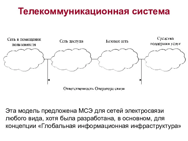 Телекоммуникационная система Эта модель предложена МСЭ для сетей электросвязи любого