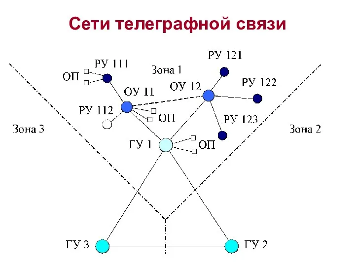 Сети телеграфной связи