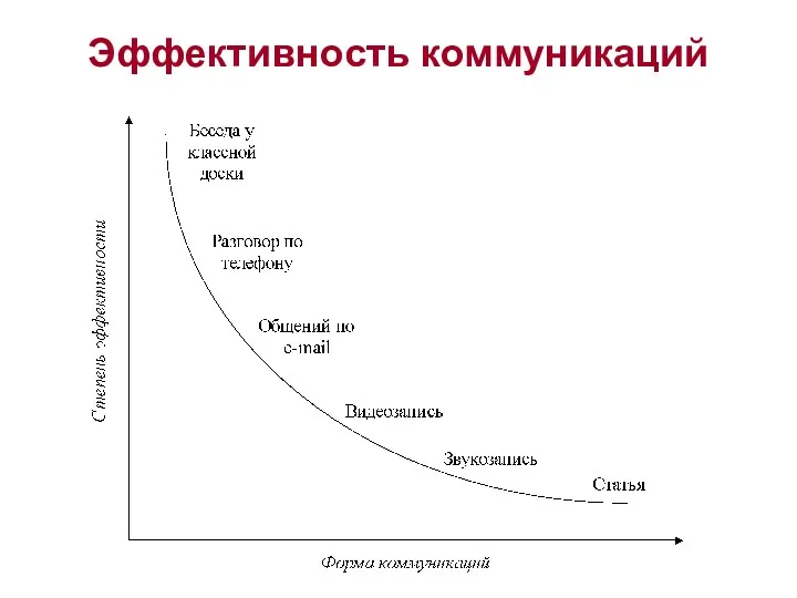 Эффективность коммуникаций