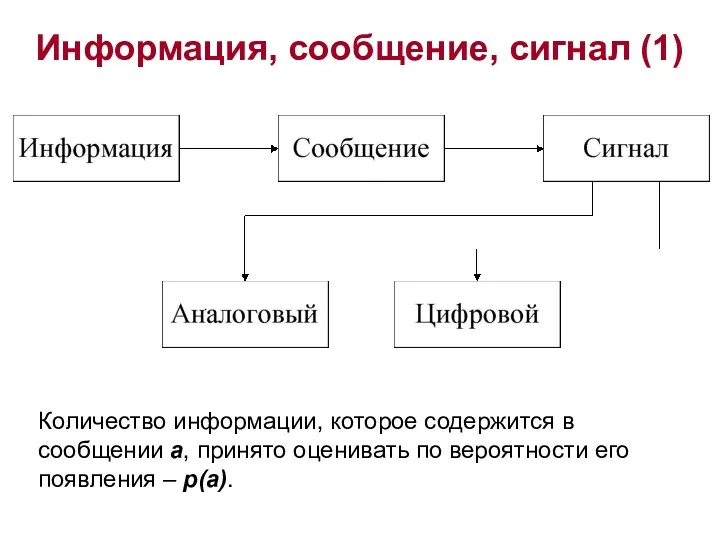 Информация, сообщение, сигнал (1) . Количество информации, которое содержится в