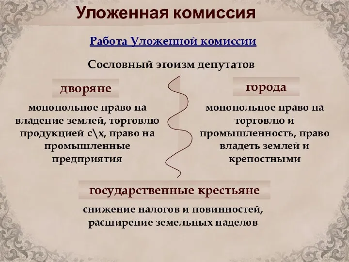 Уложенная комиссия Работа Уложенной комиссии Сословный эгоизм депутатов дворяне города