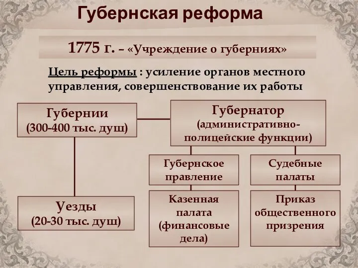 Губернская реформа 1775 г. – «Учреждение о губерниях» Цель реформы