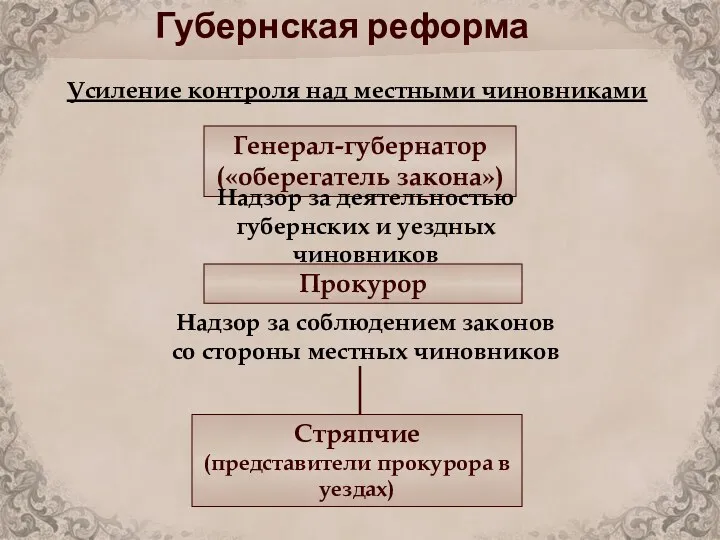 Губернская реформа Усиление контроля над местными чиновниками Прокурор Генерал-губернатор («оберегатель