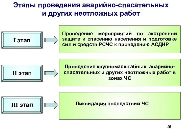 Этапы проведения аварийно-спасательных и других неотложных работ II этап I