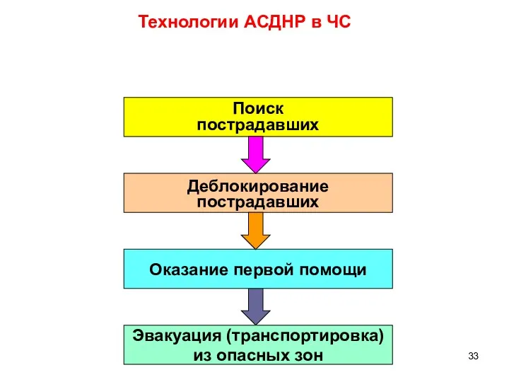 Технологии АСДНР в ЧС