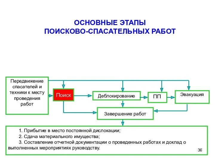 Передвижение спасателей и техники к месту проведения работ ПП Эвакуация