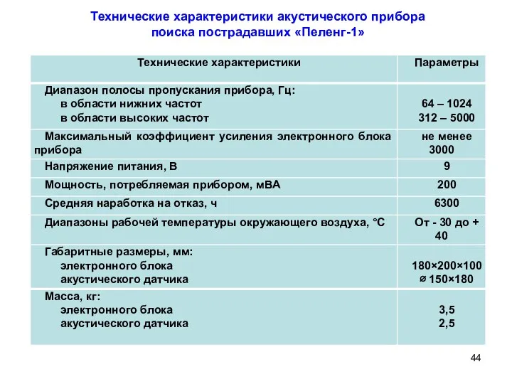 Технические характеристики акустического прибора поиска пострадавших «Пеленг-1»