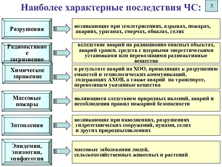 Наиболее характерные последствия ЧС: Радиоактивное загрязнение вследствие аварий на радиационно