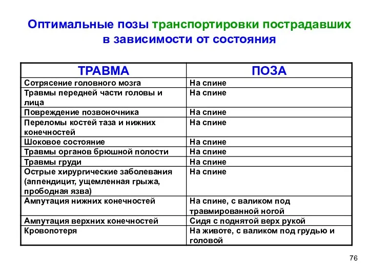 Оптимальные позы транспортировки пострадавших в зависимости от состояния