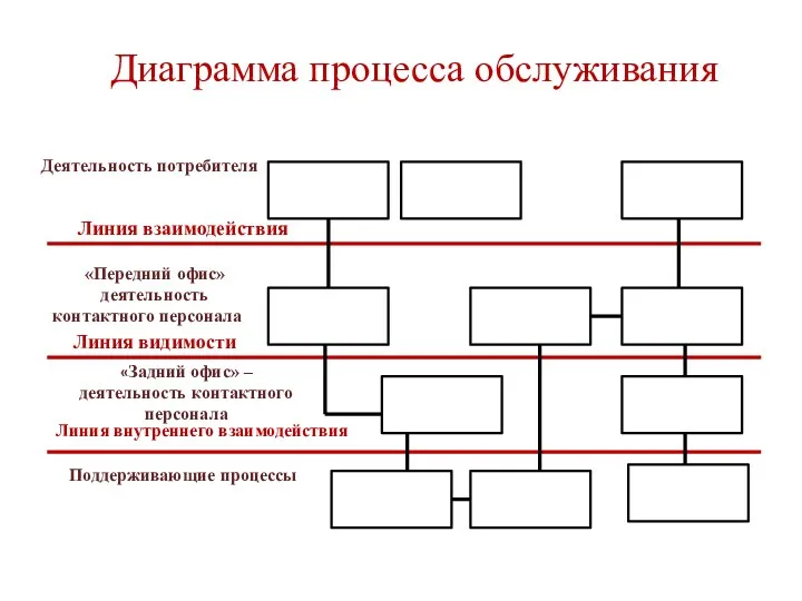 Диаграмма процесса обслуживания Деятельность потребителя Линия взаимодействия «Передний офис» деятельность