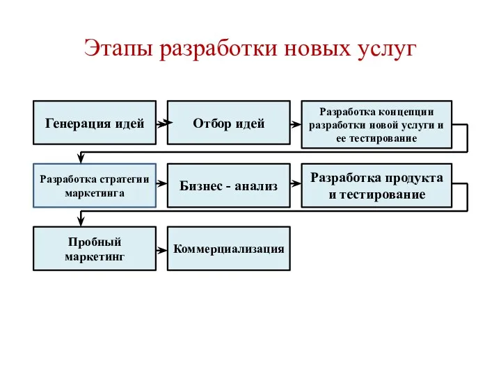 Этапы разработки новых услуг Генерация идей Отбор идей Разработка концепции