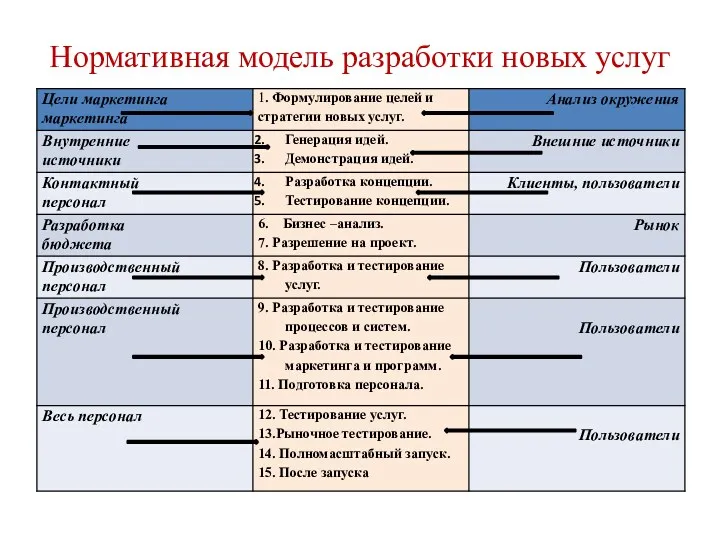 Нормативная модель разработки новых услуг