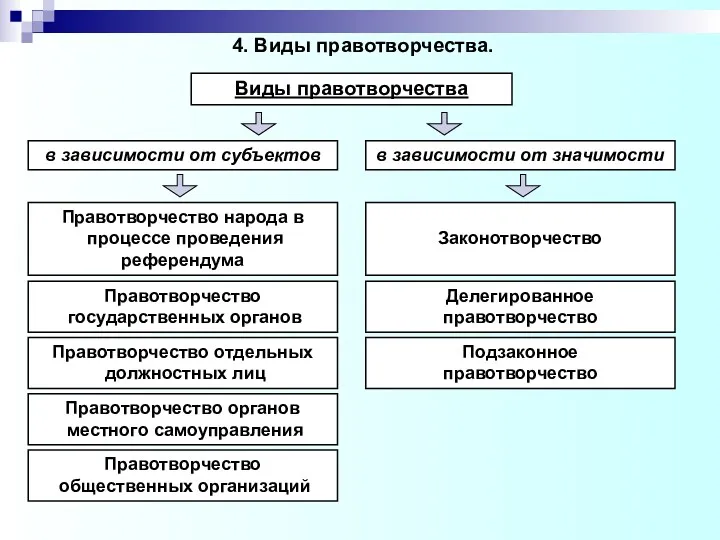 4. Виды правотворчества. Виды правотворчества в зависимости от субъектов Правотворчество народа в процессе